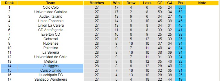 Nhận định, soi kèo Curico Unido vs O'Higgins, 7h ngày 4/11 - Ảnh 4