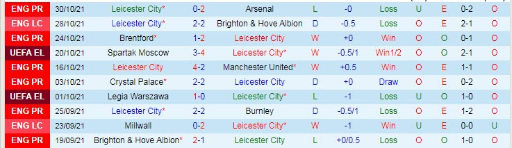 Nhận định, soi kèo Leicester vs Spartak, 3h ngày 5/11 - Ảnh 1