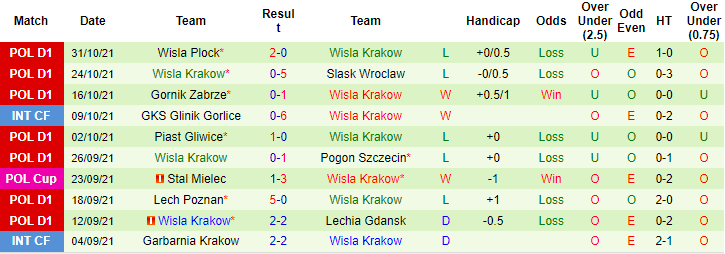 Nhận định, soi kèo Tychy vs Wisla Krakow, 19h30 ngày 3/11 - Ảnh 2