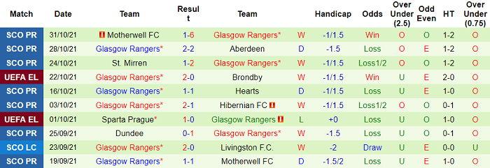 Nhận định, soi kèo Brondby vs Rangers, 0h45 ngày 5/11 - Ảnh 2