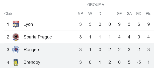 Nhận định, soi kèo Brondby vs Rangers, 0h45 ngày 5/11 - Ảnh 4