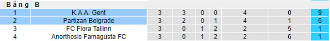 Nhận định, soi kèo Gent vs Partizan, 0h45 ngày 5/11 - Ảnh 4