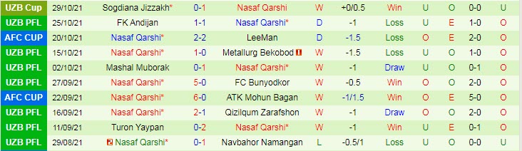 Nhận định, soi kèo Muharraq vs Nasaf Qarshi, 23h ngày 5/11 - Ảnh 2