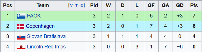 Nhận định, soi kèo PAOK vs Copenhagen, 3h00 ngày 5/11 - Ảnh 4