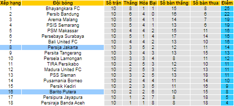 Nhận định, soi kèo Persija Jakarta vs Barito Putera, 20h45 ngày 5/11 - Ảnh 4