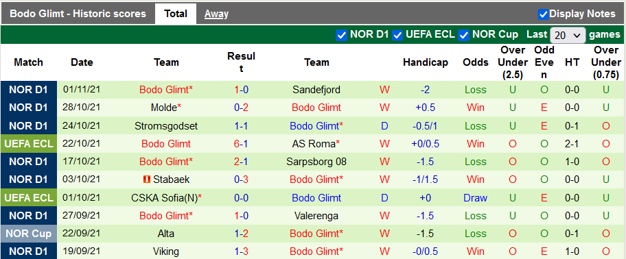 Nhận định, soi kèo Roma vs Bodo/Glimt, 3h00 ngày 5/11 - Ảnh 2