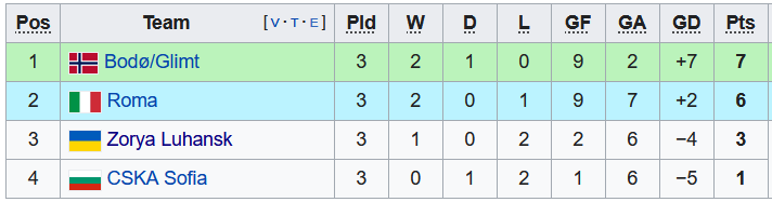 Nhận định, soi kèo Roma vs Bodo/Glimt, 3h00 ngày 5/11 - Ảnh 3