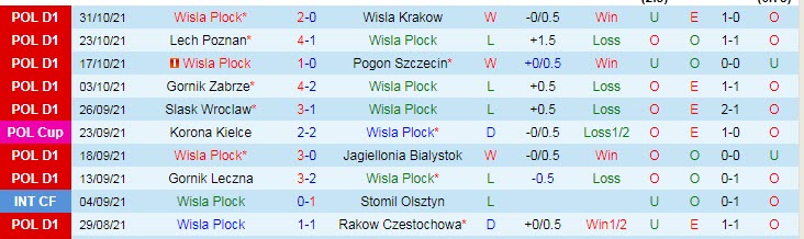 Nhận định, soi kèo Wisla Plock vs Nieciecza, 0h ngày 6/11 - Ảnh 1