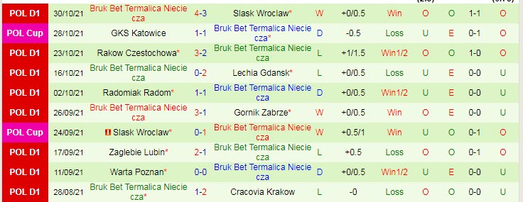 Nhận định, soi kèo Wisla Plock vs Nieciecza, 0h ngày 6/11 - Ảnh 2