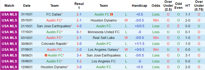 Phân tích kèo hiệp 1 Austin vs Sporting Kansas, 8h07 ngày 4/11 - Ảnh 1