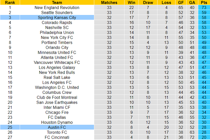 Soi kèo phạt góc Austin vs Sporting Kansas, 8h07 ngày 4/11 - Ảnh 4
