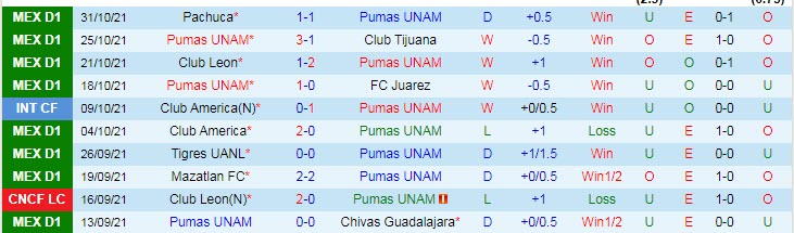 Soi kèo phạt góc UNAM Pumas vs Santos Laguna, 8h ngày 5/11 - Ảnh 1