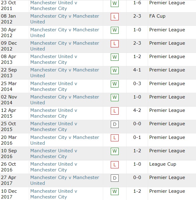 Lịch sử đối đầu MU vs Man City, 19h30 ngày 6/11 - Ảnh 1