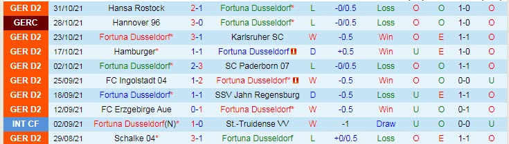 Nhận định, soi kèo Dusseldorf vs Hannover, 19h30 ngày 6/11 - Ảnh 1