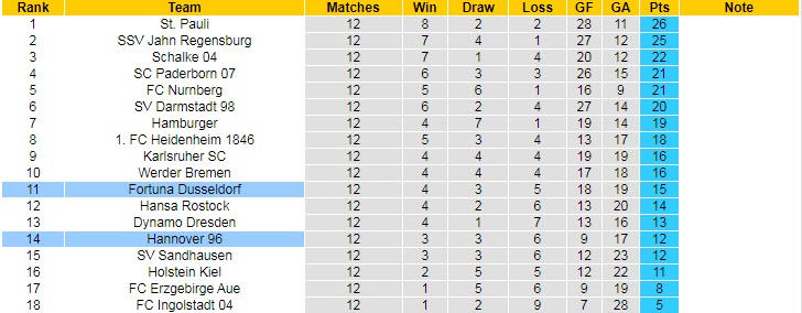 Nhận định, soi kèo Dusseldorf vs Hannover, 19h30 ngày 6/11 - Ảnh 4