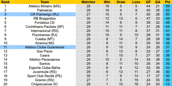 Nhận định, soi kèo Flamengo vs Atlético Goianiense, 7h30 ngày 6/11 - Ảnh 1