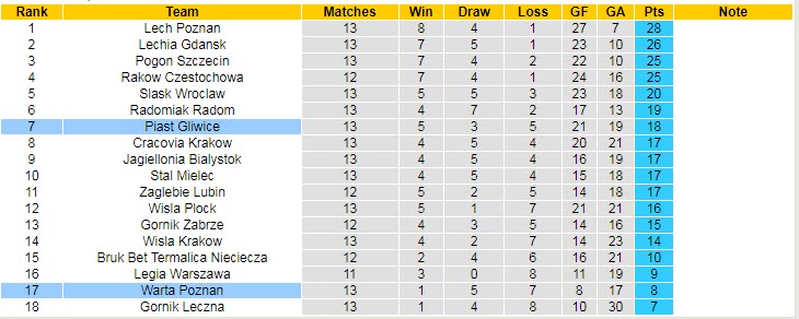 Nhận định, soi kèo Piast Gliwice vs Warta Poznan, 18h30 ngày 6/11 - Ảnh 4