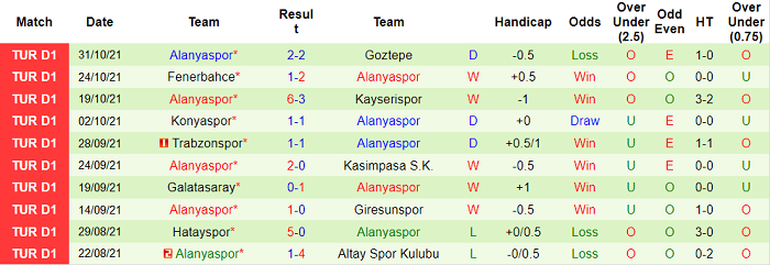 Nhận định, soi kèo Rizespor vs Alanyaspor, 0h ngày 6/11 - Ảnh 2