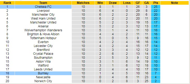 Soi kèo phạt góc Chelsea vs Burnley, 22h ngày 6/11 - Ảnh 5