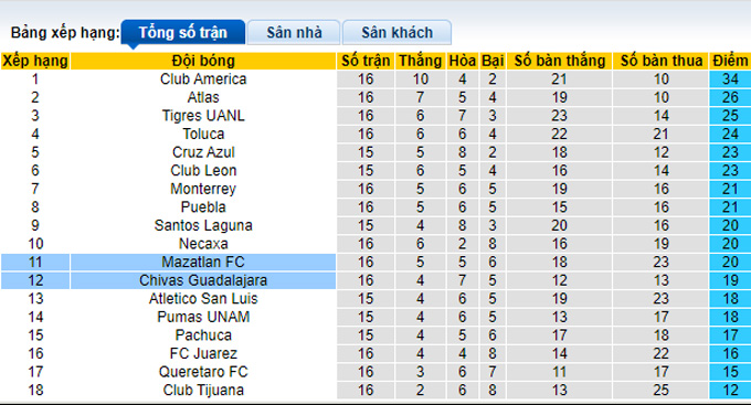 Soi kèo phạt góc Mazatlan vs Guadalajara, 10h00 ngày 6/11 - Ảnh 4