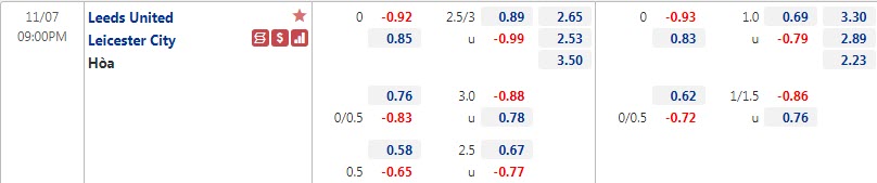 Biến động tỷ lệ kèo Leeds vs Leicester, 21h ngày 7/11 - Ảnh 1