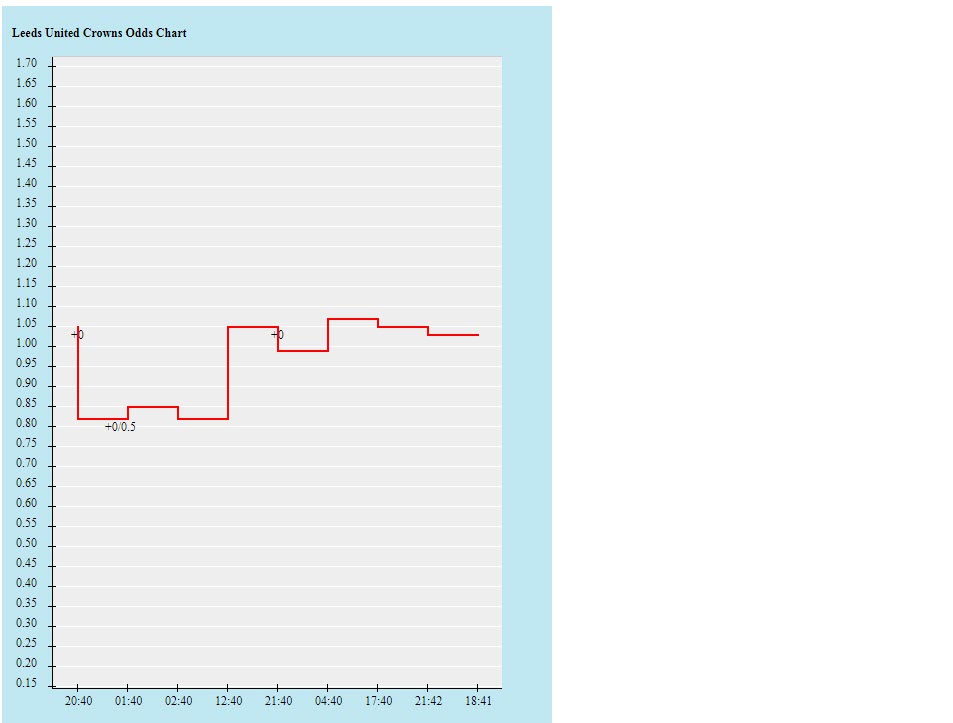 Biến động tỷ lệ kèo Leeds vs Leicester, 21h ngày 7/11 - Ảnh 2