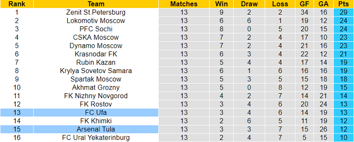 Nhận định, soi kèo Arsenal Tula vs Ufa, 18h ngày 6/11 - Ảnh 5