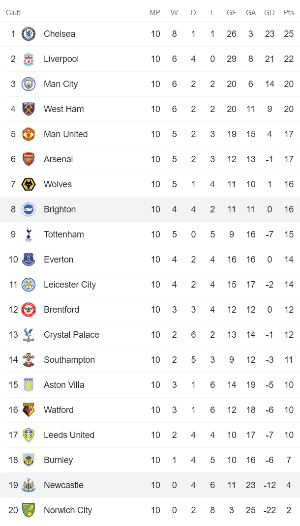 Nhận định, soi kèo Brighton vs Newcastle, 0h30 ngày 7/11 - Ảnh 4