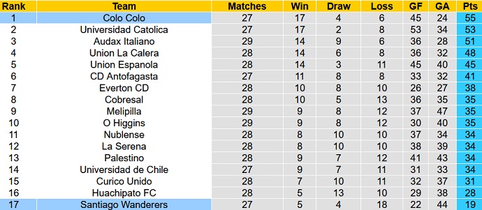 Nhận định, soi kèo Colo Colo vs Santiago Wanderers, 4h00 ngày 7/11 - Ảnh 1