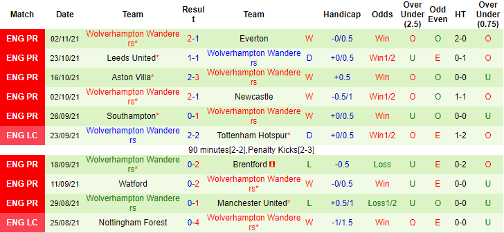 Nhận định, soi kèo Crystal Palace vs Wolves, 22h ngày 6/11 - Ảnh 2