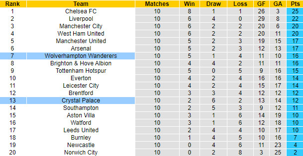 Nhận định, soi kèo Crystal Palace vs Wolves, 22h ngày 6/11 - Ảnh 5