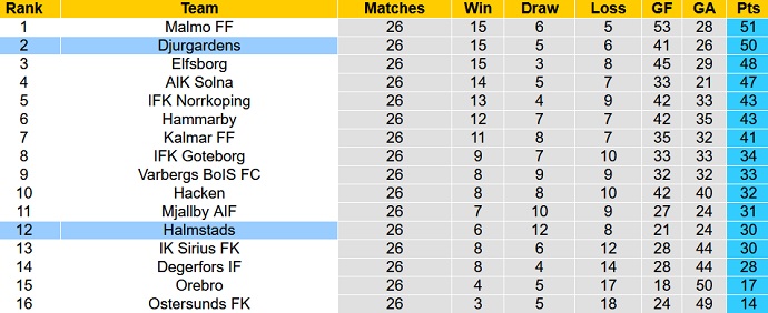Nhận định, soi kèo Djurgårdens vs Halmstads, 23h30 ngày 6/11 - Ảnh 1