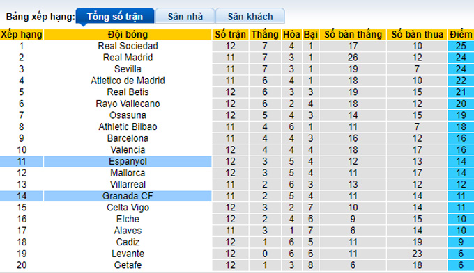 Nhận định, soi kèo Espanyol vs Granada, 20h00 ngày 6/11 - Ảnh 4