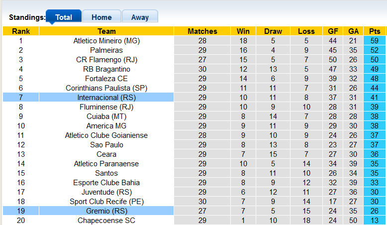 Nhận định, soi kèo Internacional vs Gremio, 5h00 ngày 7/11 - Ảnh 4
