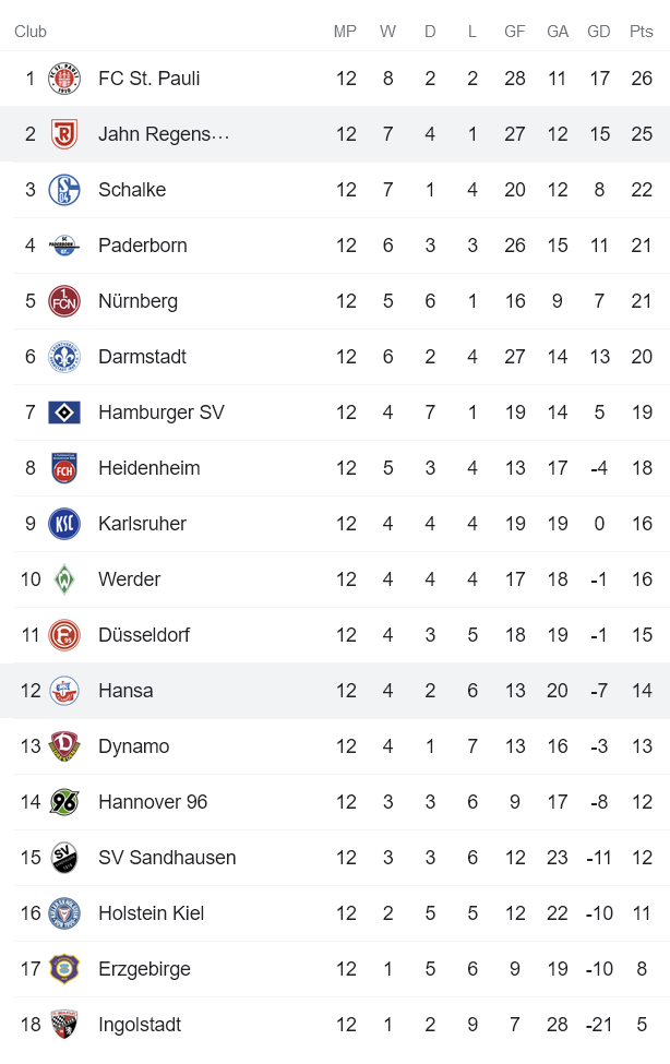 Nhận định, soi kèo Jahn Regensburg vs Hansa Rostock, 19h30 ngày 6/11 - Ảnh 4