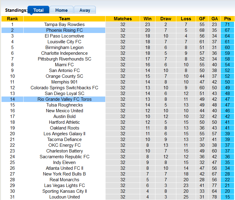 Nhận định, soi kèo Phoenix Rising vs Toros, 9h30 ngày 7/11 - Ảnh 4