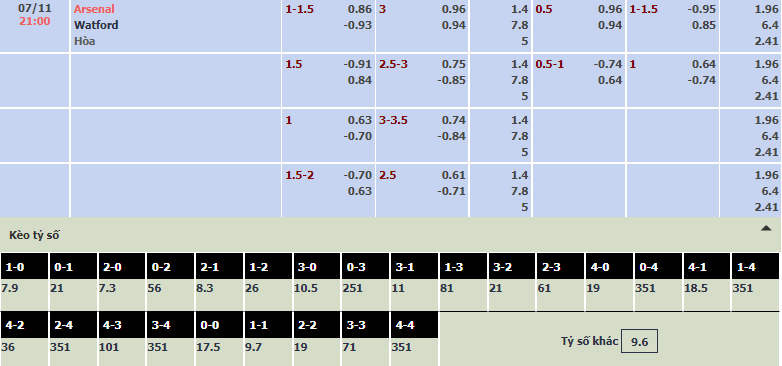 Soi bảng dự đoán tỷ số chính xác Arsenal vs Watford, 21h ngày 7/11 - Ảnh 1