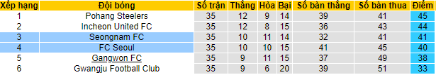 Nhận định FC Seoul vs Seongnam Ilhwa, 17h ngày 7/11 - Ảnh 4