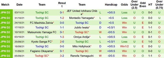 Nhận định, soi kèo Blaublitz Akita vs Tochigi, 11h00 ngày 7/11 - Ảnh 4