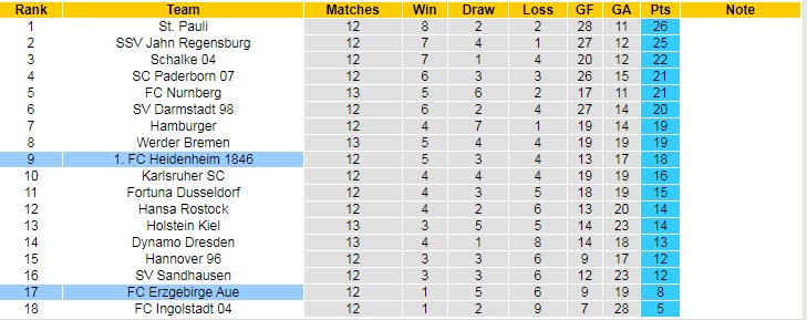 Nhận định, soi kèo Erzgebirge Aue vs Heidenheim, 19h30 ngày 7/11 - Ảnh 4