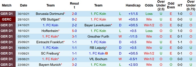 Nhận định, soi kèo FC Cologne vs Union Berlin, 23h30 ngày 7/11 - Ảnh 3
