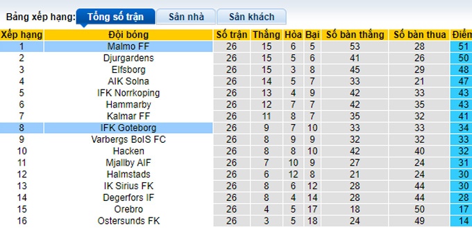 Nhận định, soi kèo Goteborg vs Malmo, 23h30 ngày 7/11 - Ảnh 4