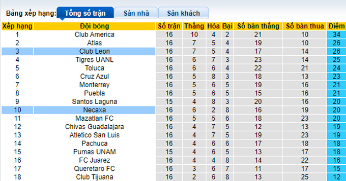 Nhận định, soi kèo Leon vs Necaxa, 6h00 ngày 7/11 - Ảnh 4