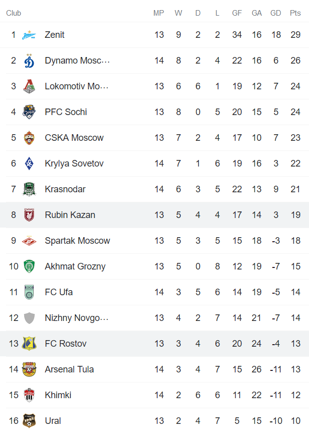 Nhận định, soi kèo Rostov vs Rubin Kazan, 20h30 ngày 7/11 - Ảnh 4