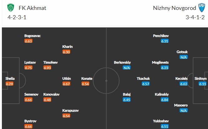 Nhận định, soi kèo Terek Grozny vs Nizhny Novgorody, 23h ngày 7/11 - Ảnh 3