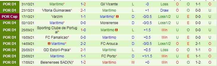 Nhận định, soi kèo Tondela vs Maritimo, 21h ngày 7/11 - Ảnh 2