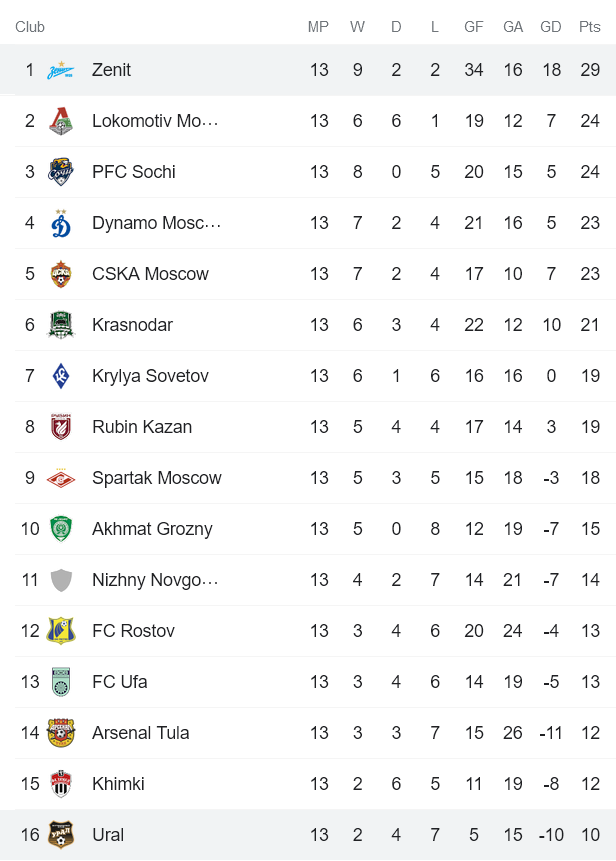 Nhận định, soi kèo Ural vs Zenit, 18h ngày 7/11 - Ảnh 4