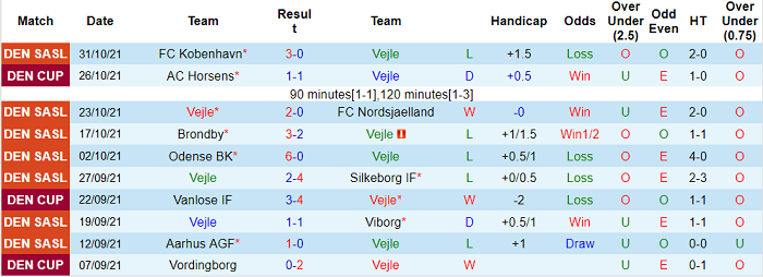 Nhận định, soi kèo Vejle vs SonderjyskE, 20h ngày 7/11 - Ảnh 1