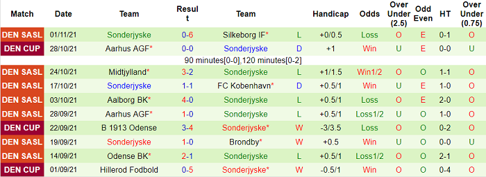 Nhận định, soi kèo Vejle vs SonderjyskE, 20h ngày 7/11 - Ảnh 2