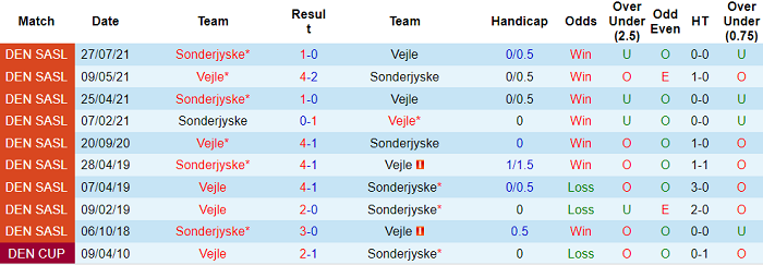 Nhận định, soi kèo Vejle vs SonderjyskE, 20h ngày 7/11 - Ảnh 3